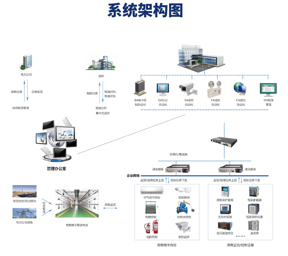 樓宇自控市場，應用場景，智能建築，節能減排