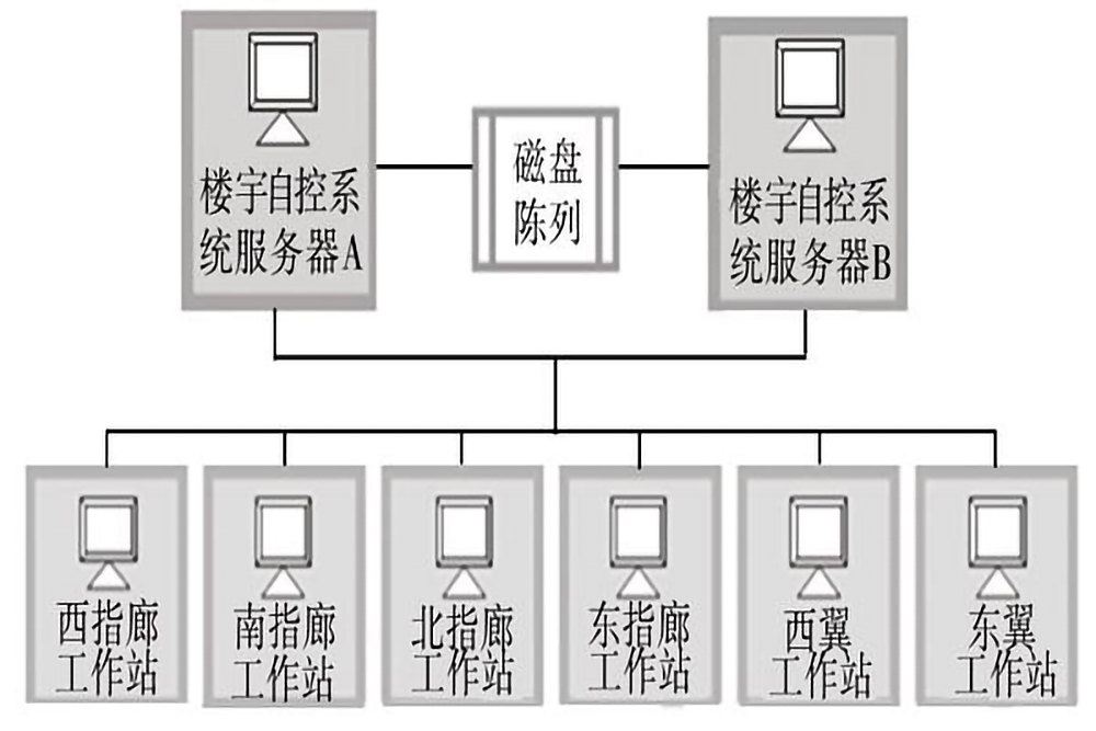 樓宇自控係統的五個組成部分是什麽？(圖3)