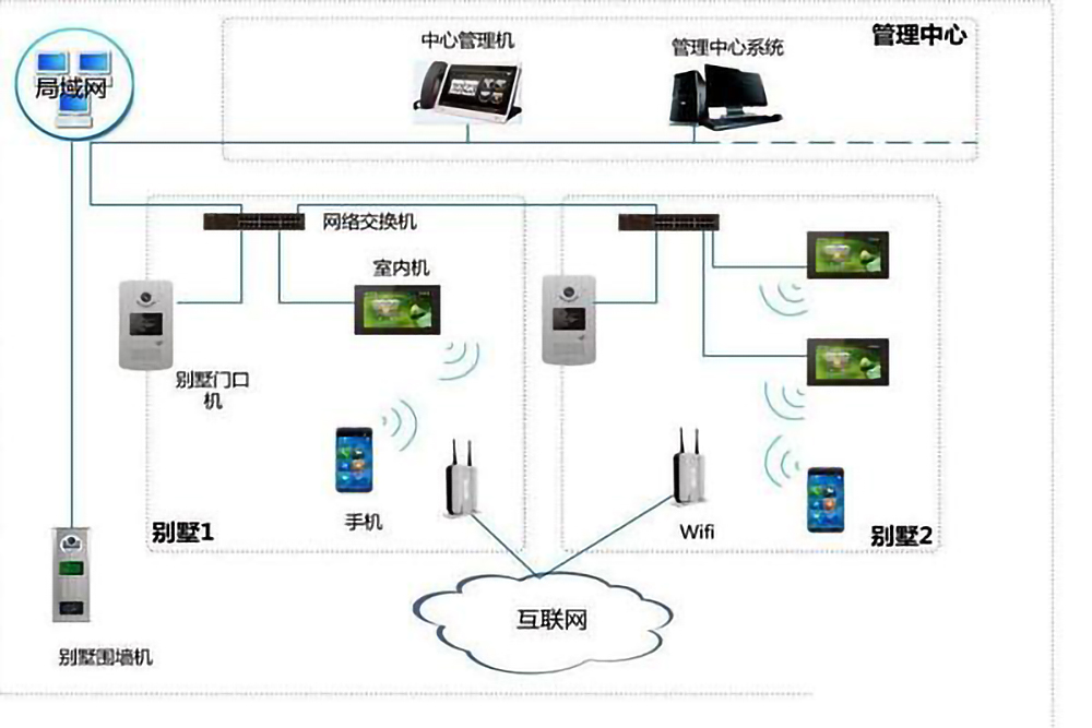 樓宇自控係統的五個組成部分是什麽？(圖4)