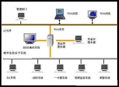 樓宇自控，樓宇自控施工，規範和注意事項