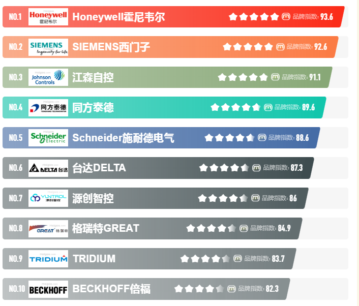 樓宇自控係統，樓宇自控係統廠家