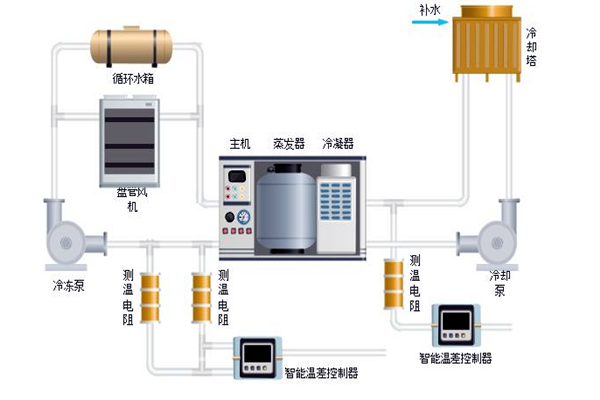 樓宇自控中排風機、新風、空調係統的節能控製！