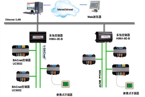 加強樓宇控製工程的協調管理和過程控製！