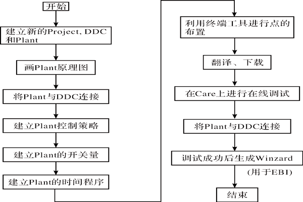 CARE軟件在樓宇智能化係統中的應用！