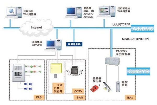 如何做好樓宇自動化係統的服務器管理工作？