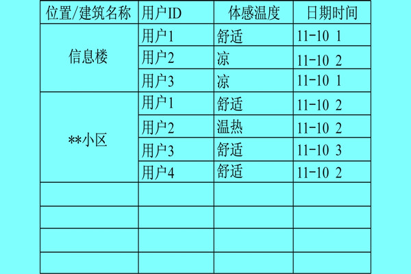 樓宇自控係統利用體感溫度實現智能化？