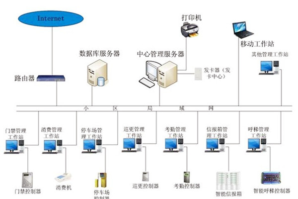 樓宇自動化係統應當具備哪些基本功能？