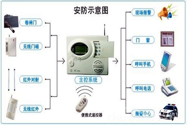 奧利給！樓宇控製需要安保係統！
