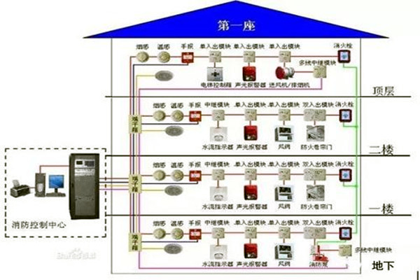 消防監控係統在樓宇自控係統中的具體體現！