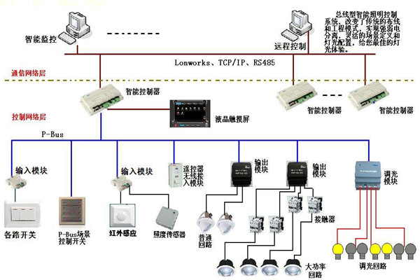 智能照明係統在樓宇自動化領域的應用！