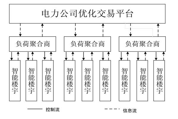 如何對樓宇自控係統的中央空調進行調度框架？