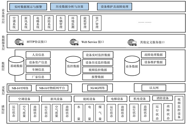 樓宇自控係統的研發應該遵循什麽樣的理念？