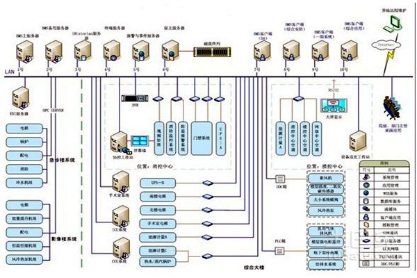 智能樓宇自控係統的整體架構該如何搭建？