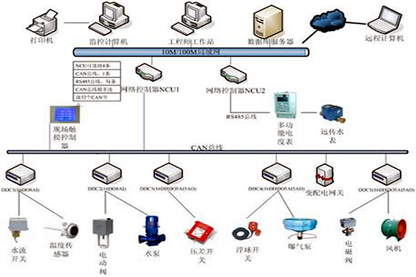 樓宇自控具有哪些節能效果？