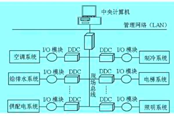 想要降低運營成本？那就搭建樓宇自動化係統！