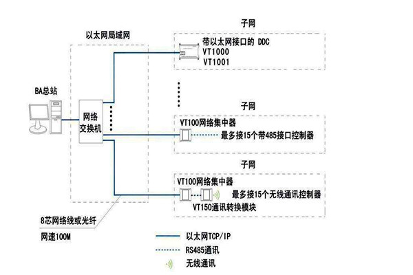 智能樓宇自控係統麵向協議的糾紛！