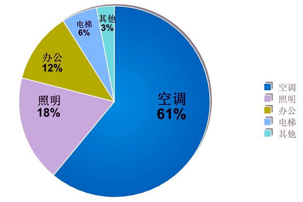 樓宇自動化係統的節能減排價值！