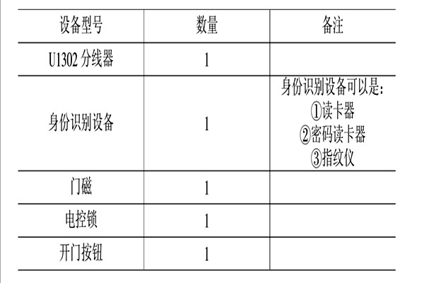 智能樓宇控製係統的消防、安防控製！