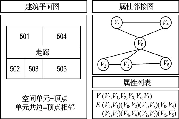 如何構建樓宇自控屬性鄰接圖？