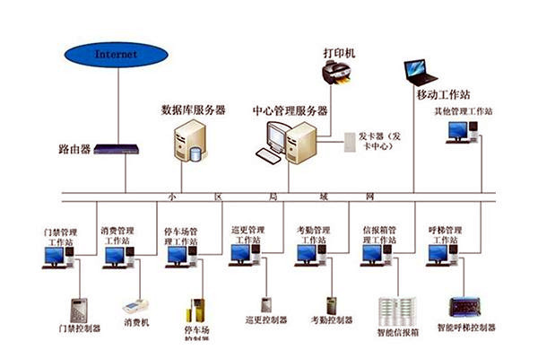 樓宇自動化係統組成圖詳解！