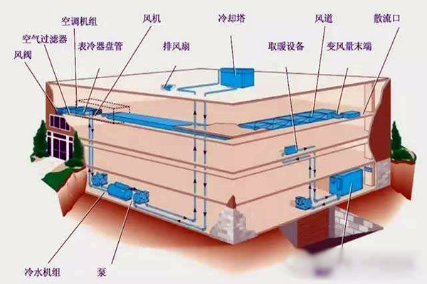 樓宇自控進行係統集成是為了什麽？