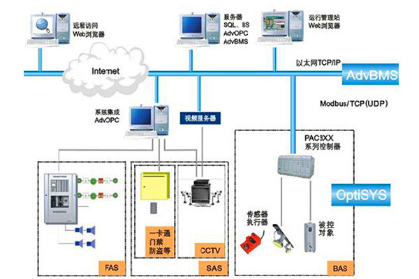 智能樓宇自控係統的串行通信方式