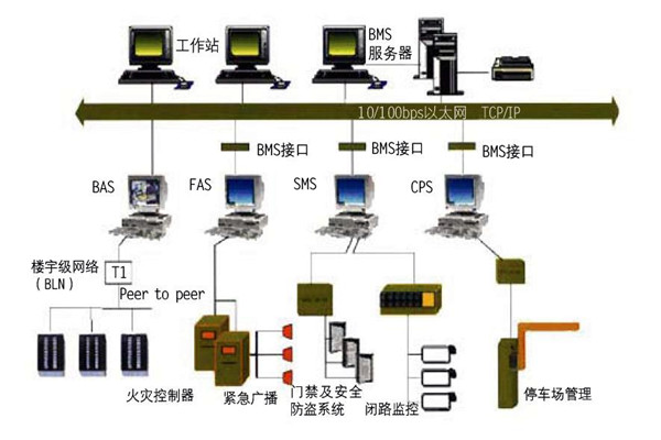 樓宇自控的集成性質體現在哪些方麵？