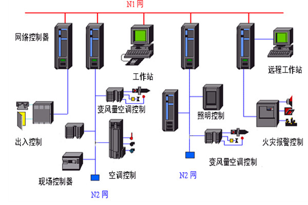 開發好樓宇自動化係統需要哪些底蘊？