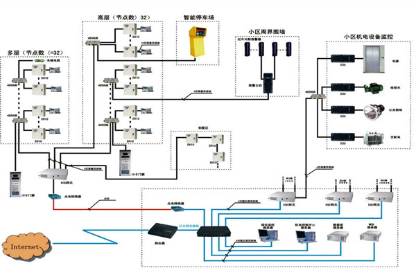 樓宇自動化係統如何檢測智能化工程故障？