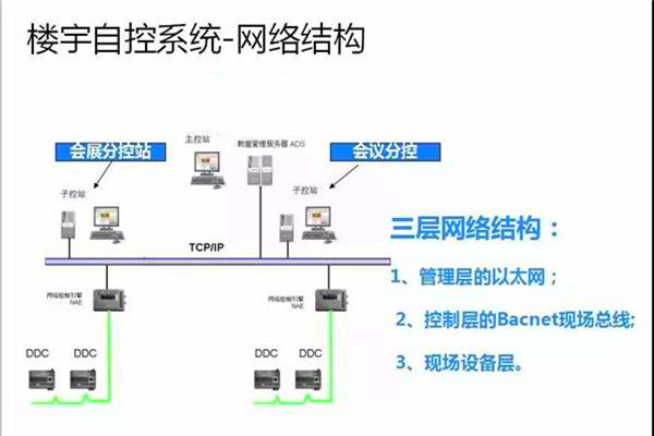 崔亞光細談樓宇自控係統的整體建設思路！