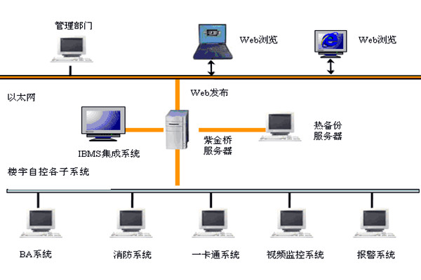  樓宇自控如何實現係統集成？