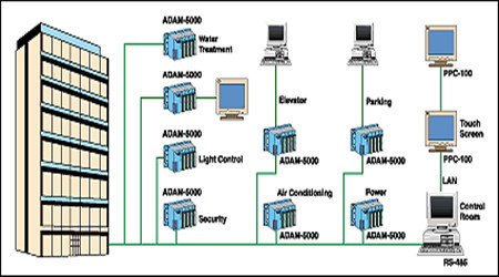 樓宇自控係統的現代化特性！