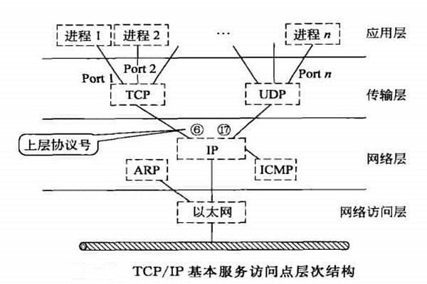 智能樓宇自控係統TCP/IP網絡互連通信協議的構建！