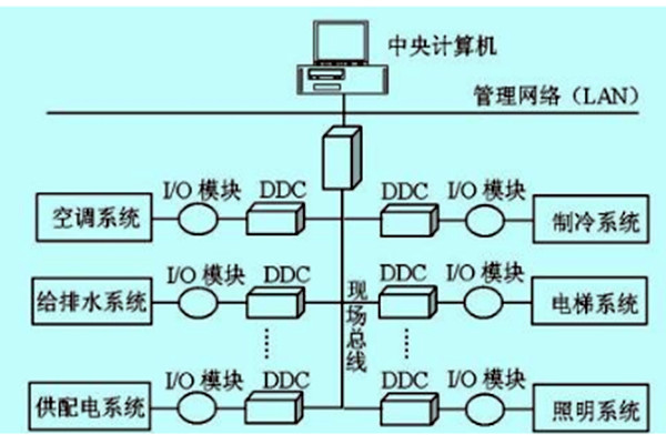 樓宇自控如何做好技術管理？