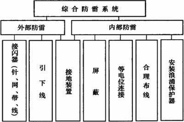 樓宇控製係統如何實現樓宇綜合防雷？