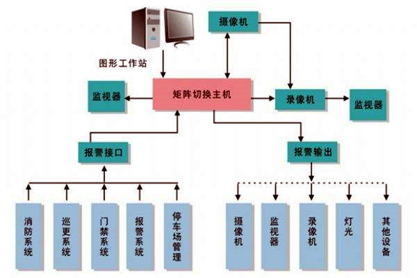 樓宇智能化係統的進度跟蹤調整！