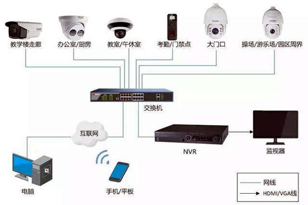 樓宇自控弱電係統的安裝事項！