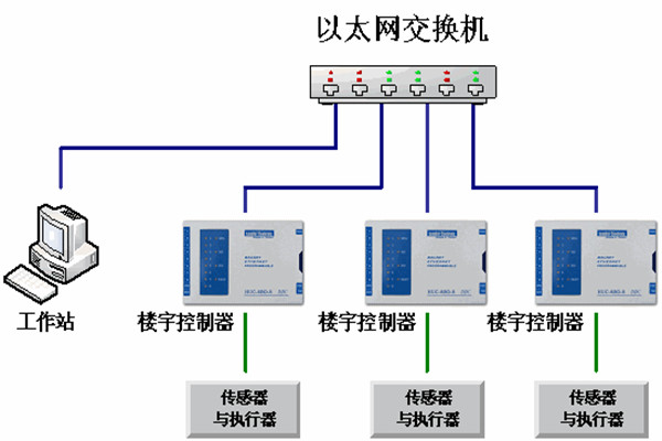 樓宇自動化係統的運維理念！