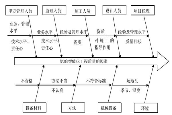 智能樓宇控製係統施工質量好不好怎麽看？