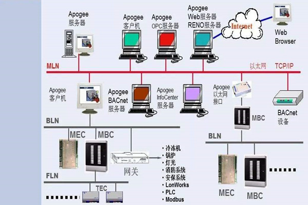 如何操作讓樓宇控製係統更強大？