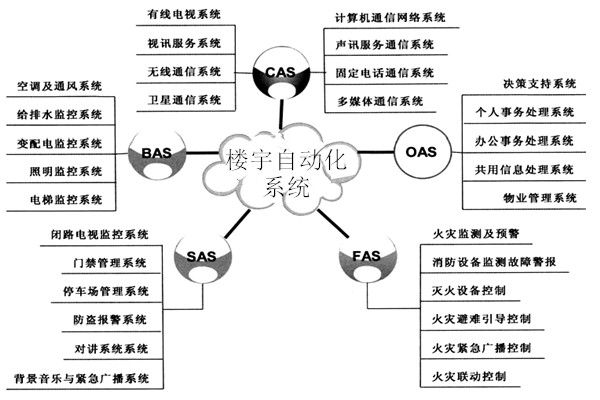 樓宇自動化係統包括哪些子係統？