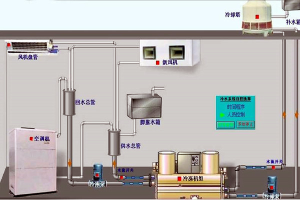 我國樓宇自動化技術的曆史狀況如何？