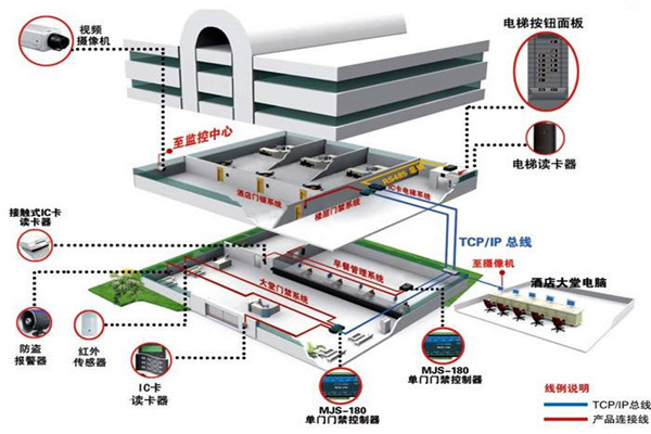 樓宇控製係統工程項目集成管理的設計步驟！