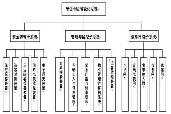 透過樓宇智能化係統分類了解其檢測工作！