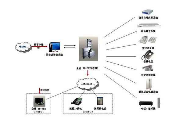 樓宇自控係統的通信及網絡控製！