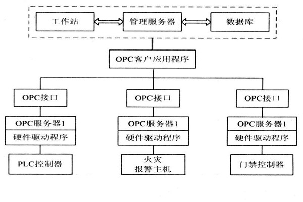 OPC如何能夠作用於樓宇自控係統？