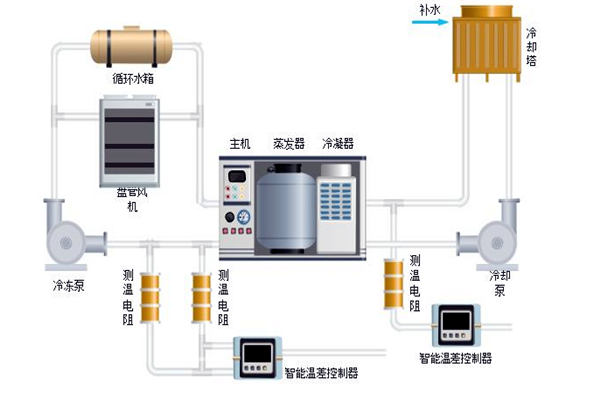 樓宇自控中排風機、新風、空調係統的節能控製！