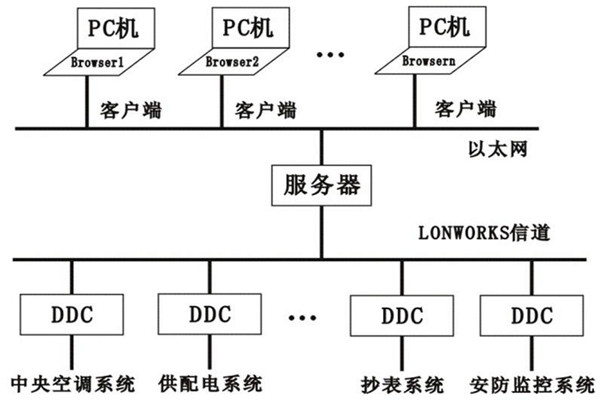 樓宇控製係統的層次關係分明與多樣化特點！