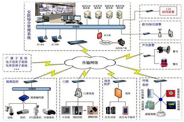 樓宇自控安防係統的7大層級結構！