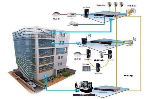 樓宇自動化技術擁有什麽樣的研究背景？